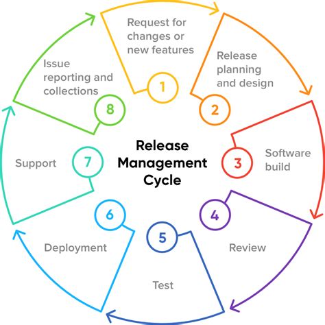 Image result for Release Management