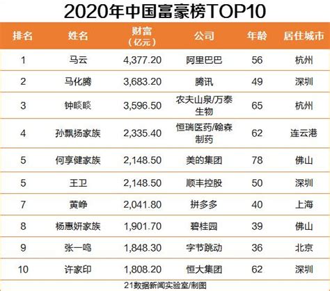 2020福布斯中国富豪榜，马云连续三年首富，马化腾第二 – 镁客网