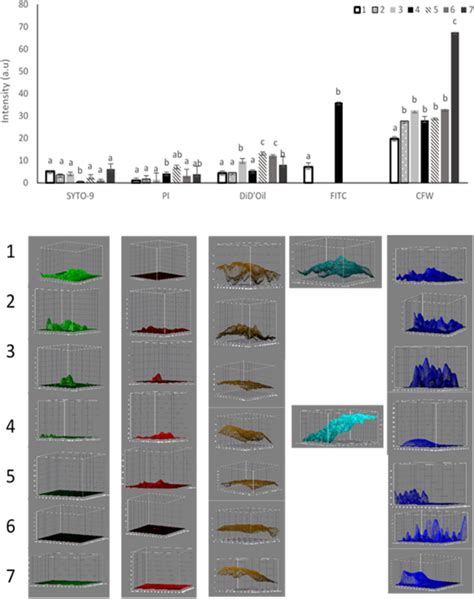 FlowJo Mean Fluorescence Intensity Table 的图像结果