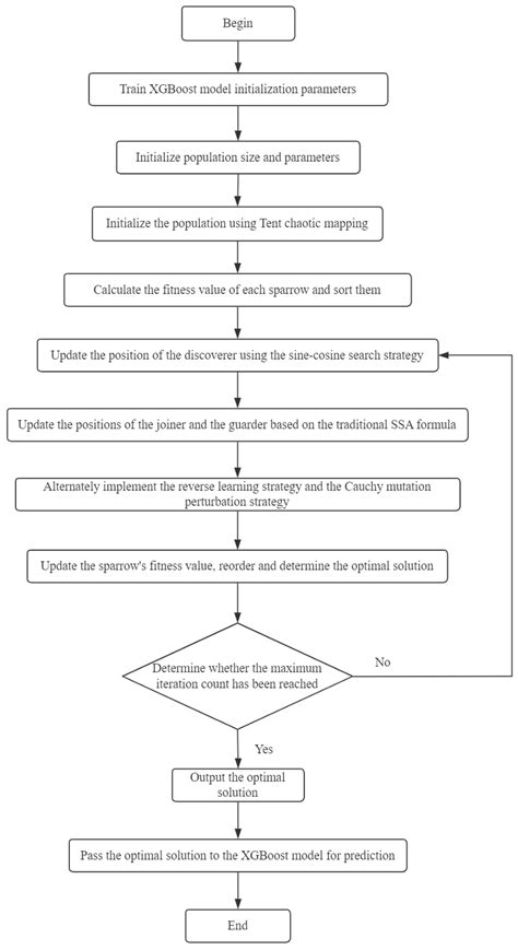 Intelligent Assessment of Personal Credit Risk Based on Machine Learning