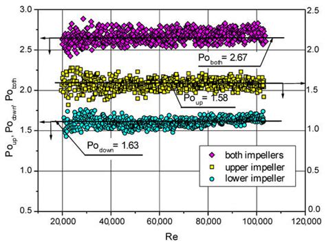 Change in Mixing Power of a Two-PBT Impeller When Emptying a Tank