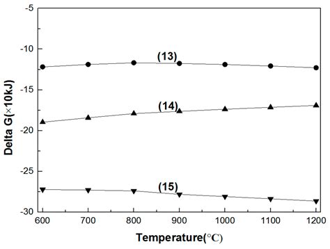 Thermodynamic Study of the Corrosion of Refractories by Sodium Carbonate