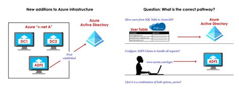 Image result for Normal Web App ADFS Flow