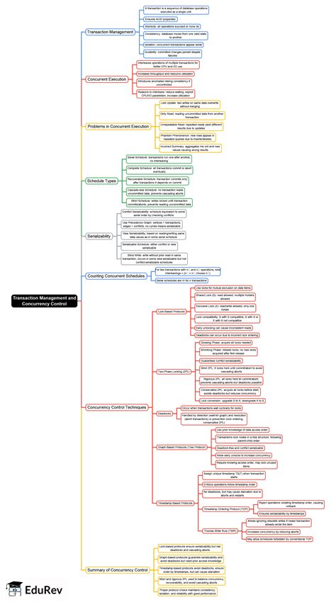 Transaction Management and Concurrency Control Mind Map - UGC NET Crash