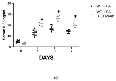 Renal Tubular CD24 Upregulation Aggravates Folic Acid Induced Acute ...