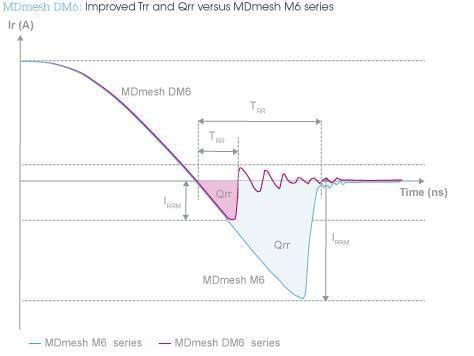 600V MDmesh™ DM6 Super-junction MOSFETs - STMicro | Mouser