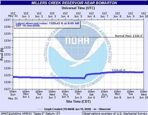Hydrology/River and Lake Information