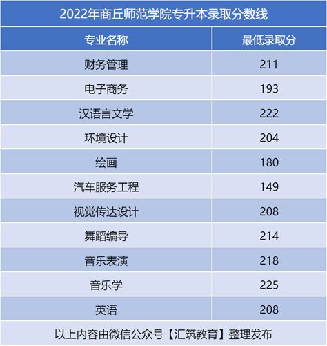 2022年河南专升本商丘师范学院录取分数线-河南专升本网