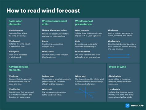 Image result for How to Read Wind App
