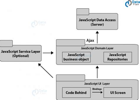 Image result for JavaScript Architecture Diagram