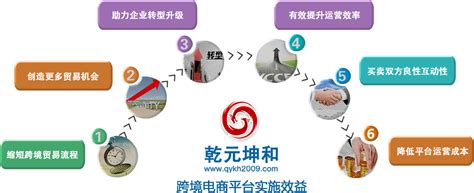 跨境电商平台效益-乾元坤和官网