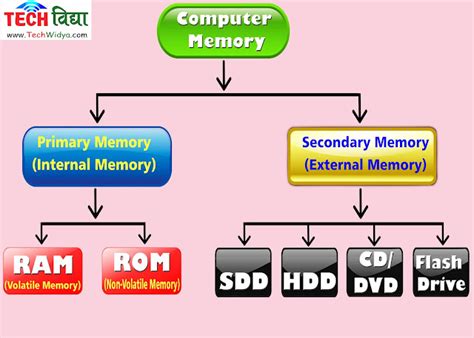 स्टोरेज डिवाईस क्या है एवं कंप्यूटर मेमोरी क्या है - What is a Computer ...
