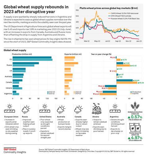 Global wheat flows – Supply Chain Resilience