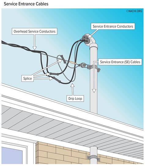 Service Entrance Cables - Inspection Gallery - InterNACHI®