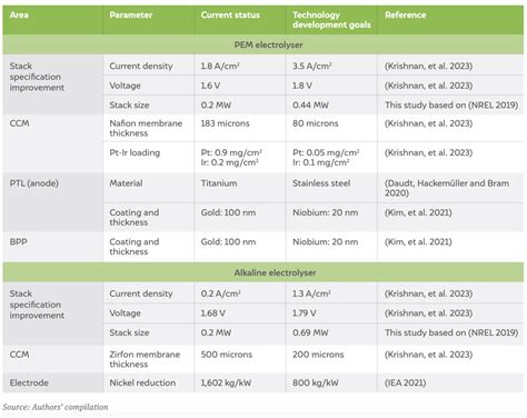 How can India Indigenise Hydrogen Electrolyser Manufacturing? CEEW