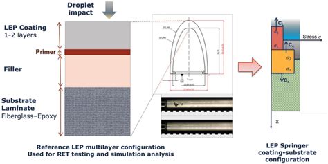 Top Coating Anti-Erosion Performance Analysis in Wind Turbine Blades ...