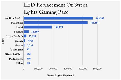 Bright idea: India's plan to switch to LED streetlights could save it ...