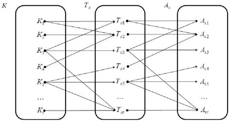 Image result for Additive Relationship Graph with Key