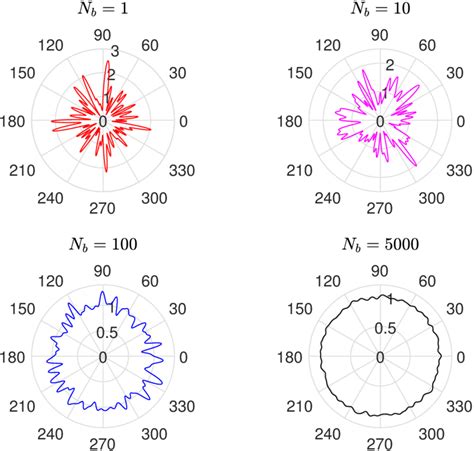 Image result for Beam Pattern