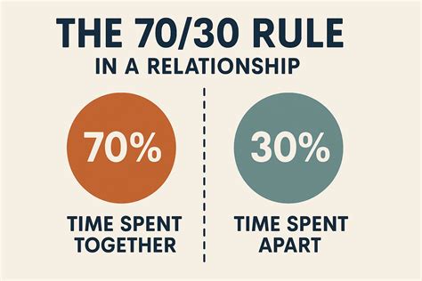 Guide: What is the 70/30 rule in a relationship? Explain