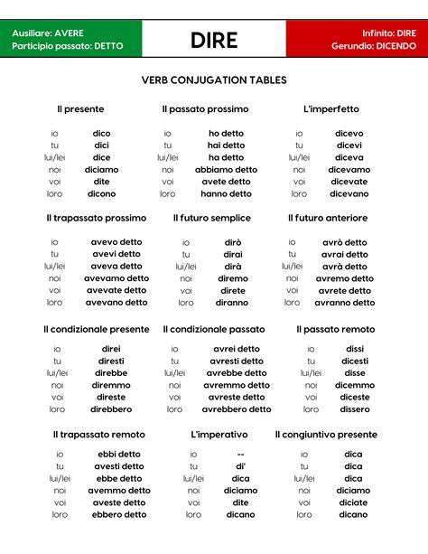 The Italian Verb Files - Dire - The Happy Maple Language Co
