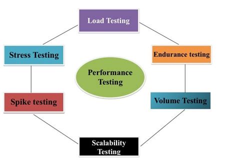 Image result for Performance Testing Example