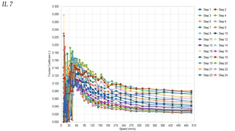 Practical Evaluation of Ionic Liquids for Application as Lubricants in ...
