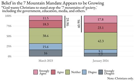 Belief in the 7 Mountain Mandate Appears to be Growing in the Last Year – Religion in Public