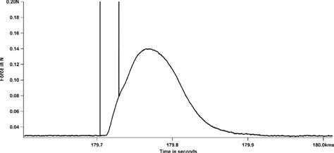 Image result for Wave Summation Graph