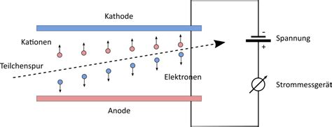 Ionisationskammer · Medizinische Physik