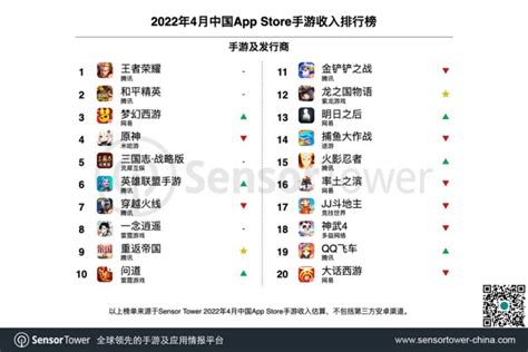【手机游戏】1月手游发行商收入榜：腾讯重回榜首，米哈游收入环比增长52%-3楼猫