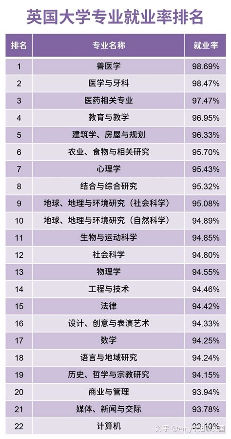 英国留学专业就业率排名，最高的居然是它？ - 知乎