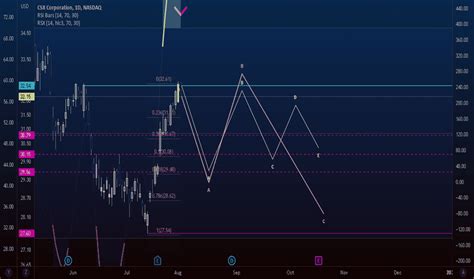 Image result for CSX Stock Analysis