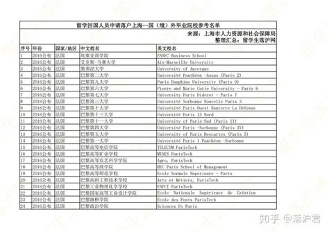 最新！上海人社局公布直接落户Top100院校名单，149所大学上榜！ - 知乎