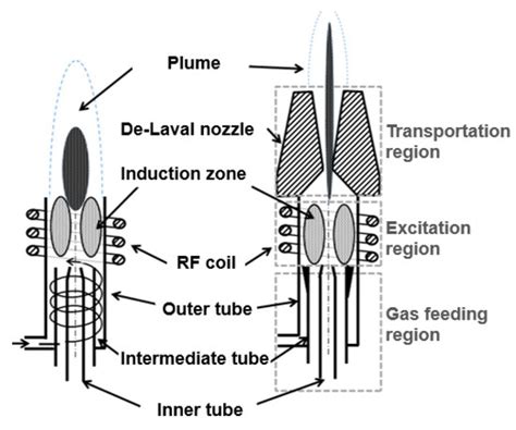 Power Dissipation of an Inductively Coupled Plasma Torch under E Mode ...