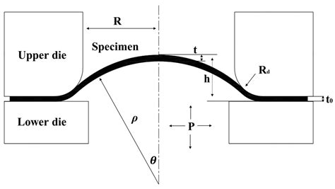 Exploring Mechanical Properties Using the Hydraulic Bulge Test and ...