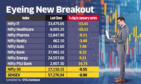 Nifty: Fewer bets rolled over, but most are bullish - The Economic Times