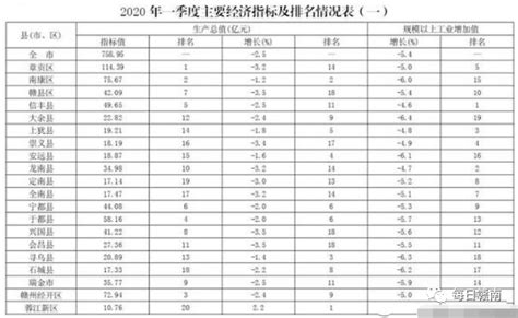 2020年一季度江西赣州各县市区GDP排名_南康