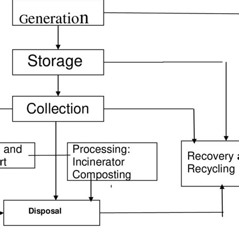 Image result for Components of Waste Management