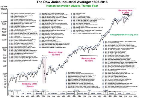 The Dow’s tumultuous 120-year history, in one chart