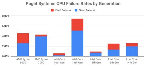 Computer Core Startup Failure 的图像结果