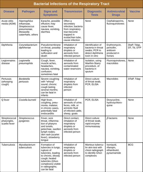 Bacterial Infections of the Respiratory Tract · Microbiology