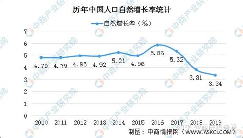 重庆人口发展（2007-2016） - 知乎