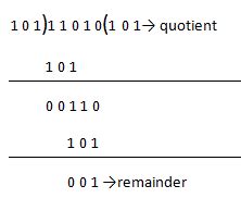 Image result for Binary Division Examples