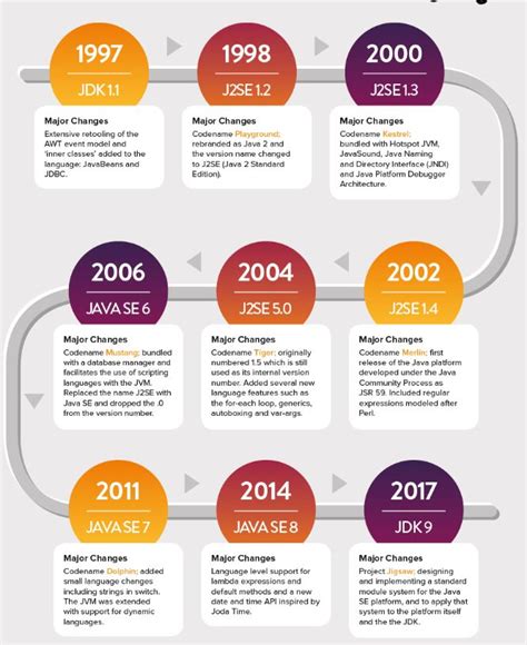 Image result for Java Programming Language History Timeline