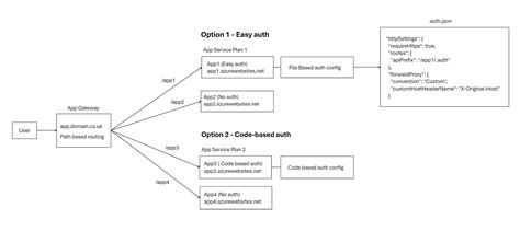 Image result for Azure App Authentication Methods