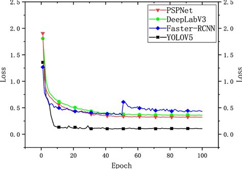 Image result for Classification Loss Function in Object Detection