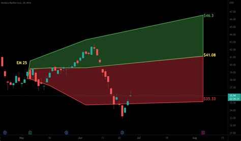 Image result for PPL Mom Trading View