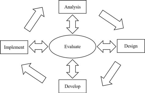 Image result for Addie Model Instructional Design Sample