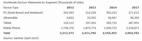 Gartner predicts rapid growth in tablet sales